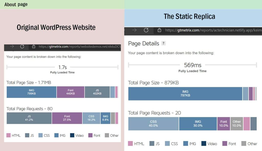 Static WordPress Performance