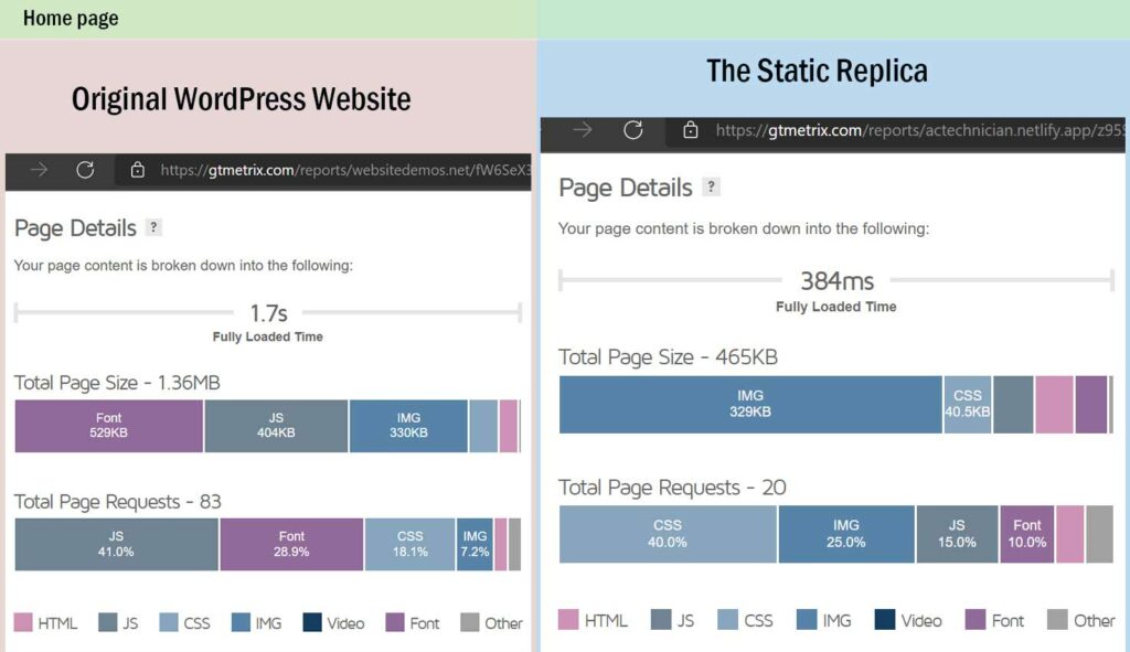 Static WordPress Performance